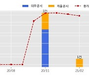 위드텍 수주공시 - 반도체 제조환경(AMCs 등)장비 공급계약의 건 23.3억원 (매출액대비  3.96 %)