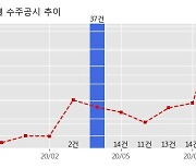 피씨엘 수주공시 - 의료기기 등 공급계약 2억원 (매출액대비  561.95 %)