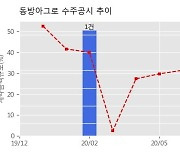 동방아그로 수주공시 - 농약 공급 계약 687.3억원 (매출액대비  55.14 %)