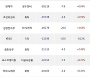 02일, 기관 거래소에서 KODEX 200선물인버스2X(-3.02%), 솔루엠(-14.26%) 등 순매도