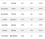 02일, 코스닥 외국인 순매수상위에 반도체 업종 3종목