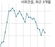 서희건설 221억원 규모 채무보증 결정