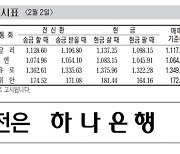 [표] 외국환율고시표 (2월 2일)