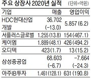 코로나 덕 본 케이엠, 영업이익 500% 급증