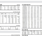 [표] 주요 증시 지표 (2월 2일)