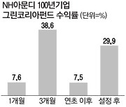 NH-아문디 100년 기업 그린 코리아 펀드, 친환경 기업 집중투자로 5개월 수익률 29.9%