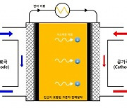 국내연구진, 고온 고분자막 연료전지 성능개선 실마리