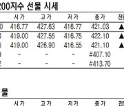 [표]코스피200지수·국채·달러 선물 시세(2월 2일)