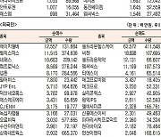 [표]코스닥 기관·외국인·개인 순매수·도 상위종목( 2월 2일-최종치)