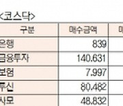 [표]유가증권 코스닥 투자주체별 매매동향(2월 2일-최종치)