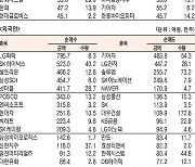 [표]유가증권 기관·외국인·개인 순매수·도 상위종목(2월 2일-최종치)