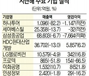 하나투어 1,150억 적자..매출 82% 급감