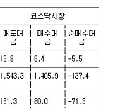 [표] 투자자별 매매동향(2일)