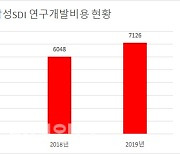 '역대 최대' 연구개발비 투입한 삼성SDI, 차세대 배터리로 승부