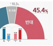 '사법농단 법관탄핵' 찬성 44.3% vs 반대 45.4% [리얼미터]