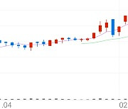 ESR켄달스퀘어리츠, +0.35% 52주 신고가