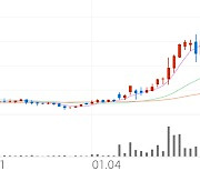 베셀, +2.77% 52주 신고가