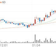 덴티움, +2.79% 52주 신고가