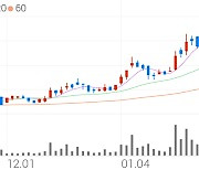 한국항공우주, +2.37% 52주 신고가