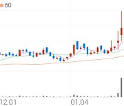 일진전기, +9.30% 상승폭 확대