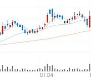 효성화학, +17.17% 상승폭 확대