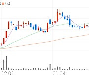 키네마스터, +12.96% 상승폭 확대