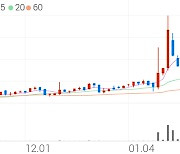가온미디어, +5.98% 52주 신고가