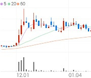 솔본, +7.29% 상승폭 확대