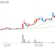 화신, +12.50% 52주 신고가