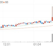 동양에스텍, +9.48% 상승폭 확대