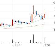 상신브레이크, +9.15% 상승폭 확대