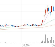 데브시스터즈, +2.27% 상승폭 확대