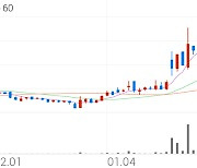 아진산업, +9.99% 상승폭 확대