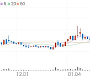 앤씨앤, +7.21% 상승폭 확대