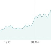 [강세 토픽] 자동차 연비개선 - 경량화 테마, 아진산업 +12.68%, 코프라 +8.15%