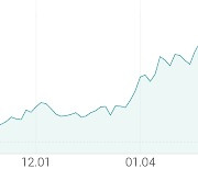 [강세 토픽] 전기차 - 부품 테마, 현대모비스 +6.43%, 현대위아 +6.33%