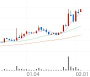 동원시스템즈, +5.87% 52주 신고가