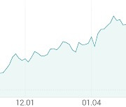 [강세 토픽] 유가 상승에 투자 (ETF·ETN) 테마, 신한 레버리지 WTI원유 선물 ETN(H) +4.26%, QV 레버리지 WTI원유 선물 ETN(H) +3.30%