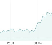 [강세 토픽] 수소전기차 - 기타부품 테마, 뉴인텍 +9.41%, 모베이스전자 +8.97%