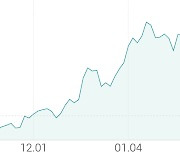 [강세 토픽] 전기차 - 배터리 소재·부품(부품주) 테마, 새로닉스 +9.66%, 엘앤에프 +9.02%