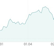 [강세 토픽] 대형 건설사 테마, HDC현대산업개발 +4.97%, 대우건설 +2.84%