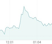 [강세 토픽] 컨택센터(콜센터) 테마, 브리지텍 +6.39%, 효성ITX +4.30%