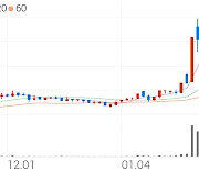 대유에이텍, +10.45% 상승폭 확대