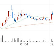 현대바이오, -5.76% VI 발동