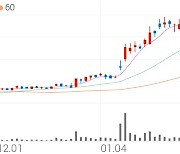 엠씨넥스, +9.24% 상승폭 확대