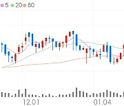 원풍, +3.24% 52주 신고가