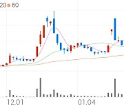 지엘팜텍, +7.04% 상승폭 확대