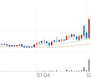 와이제이엠게임즈, +6.48% 상승폭 확대