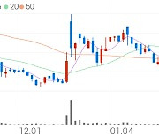 해성옵틱스, +5.10% 상승폭 확대