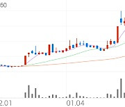 로보스타, +1.01% 상승폭 확대